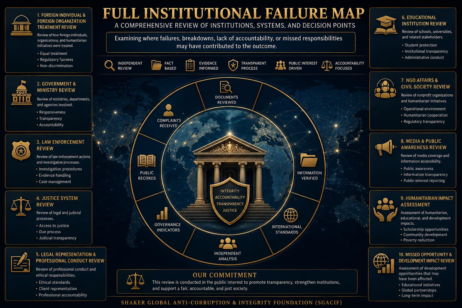 Full Institutional Failure Map